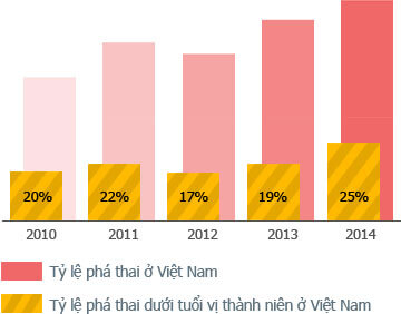 tỷ lệ phá thai